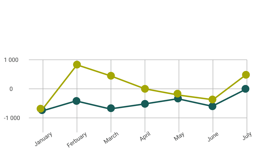 Track your labour costs in real-time as you schedule